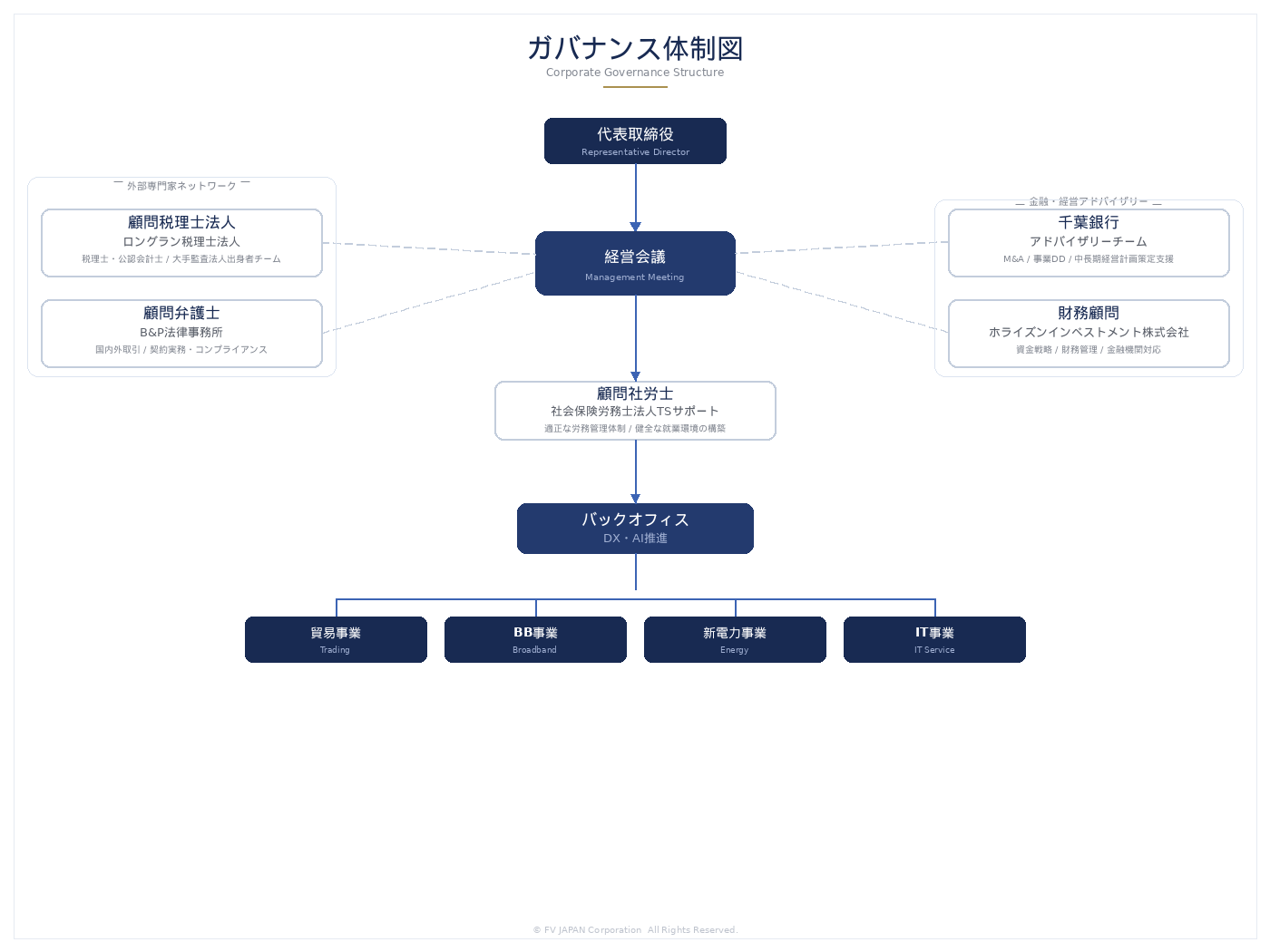 ガバナンス体制図